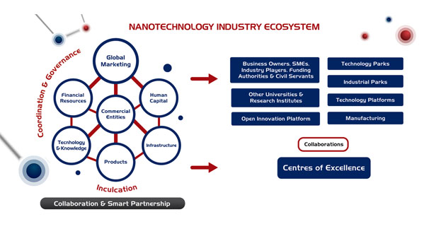 Nanotechnology Ecosystem