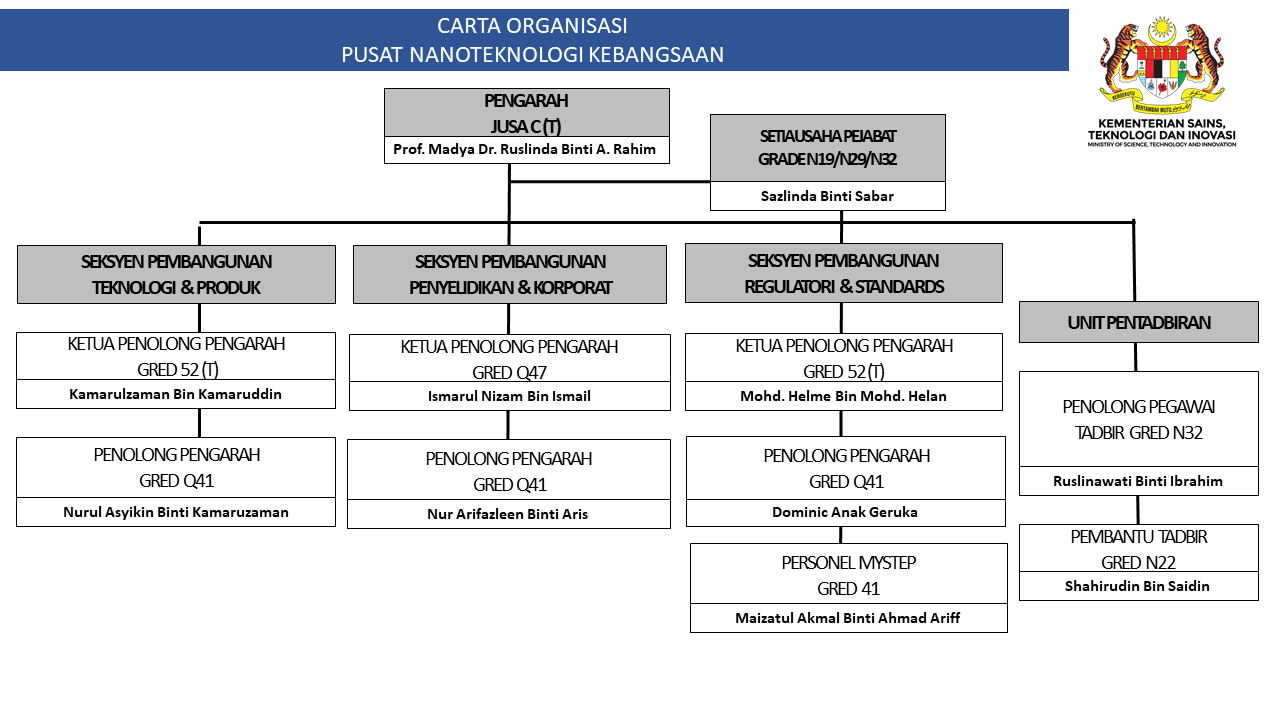 Carta Organisasi NNC Bahasa