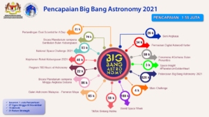 Pencapaian Big Bang Astronomy 2021