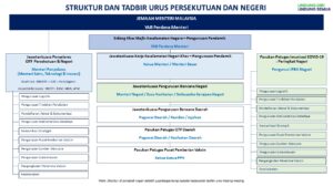 Struktur 1. Persekutuan dan Negeri