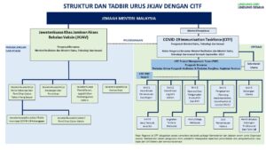 Struktur 2. JKJAV dan CITF