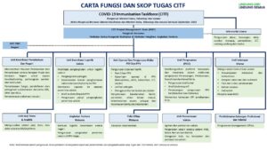 Struktur 3. Carta Fungsi CITF