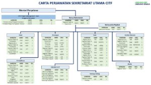 Struktur 5. Carta Perjawatan Sekretariat Utama CITF