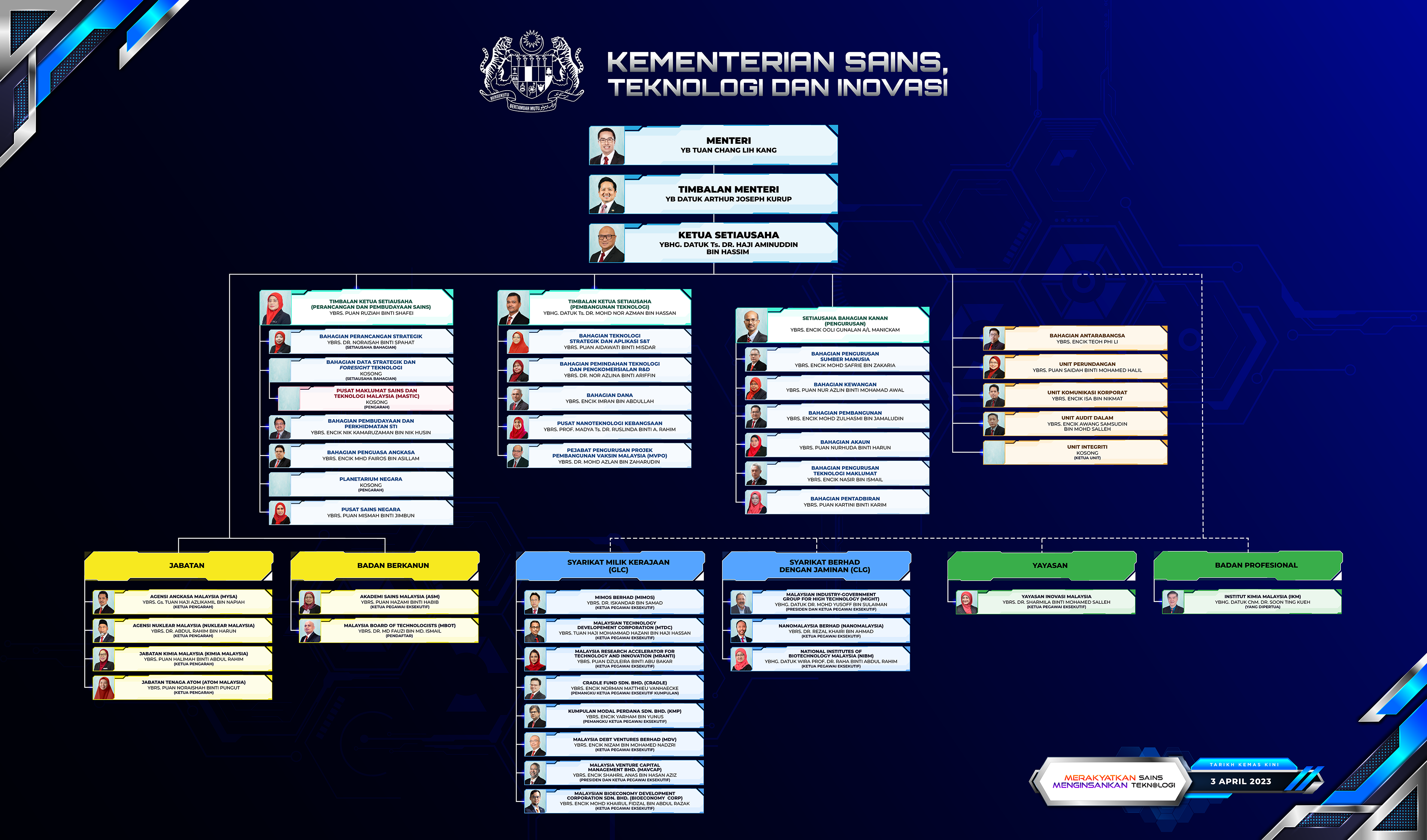 NNC Organization Chart