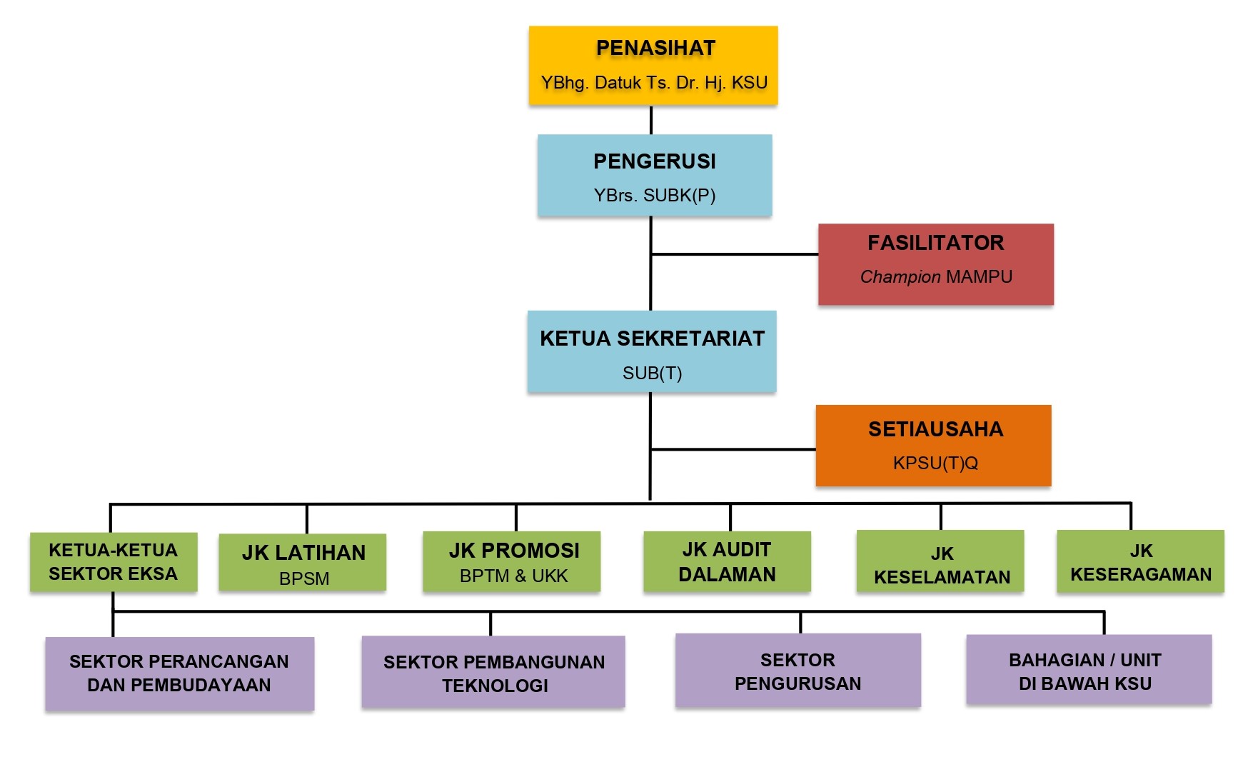 Tadbir Urus Induk EKSA MOSTI
