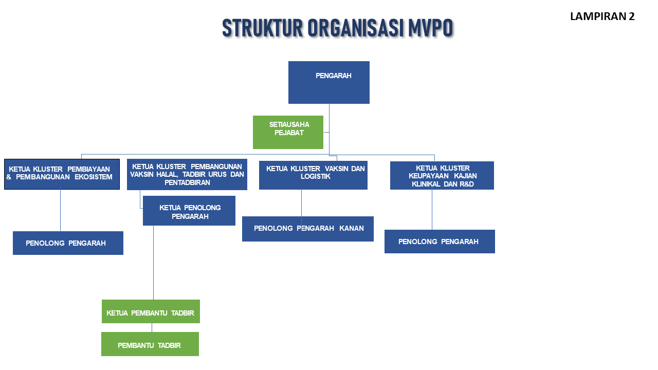 Carta Organisasi MVPO