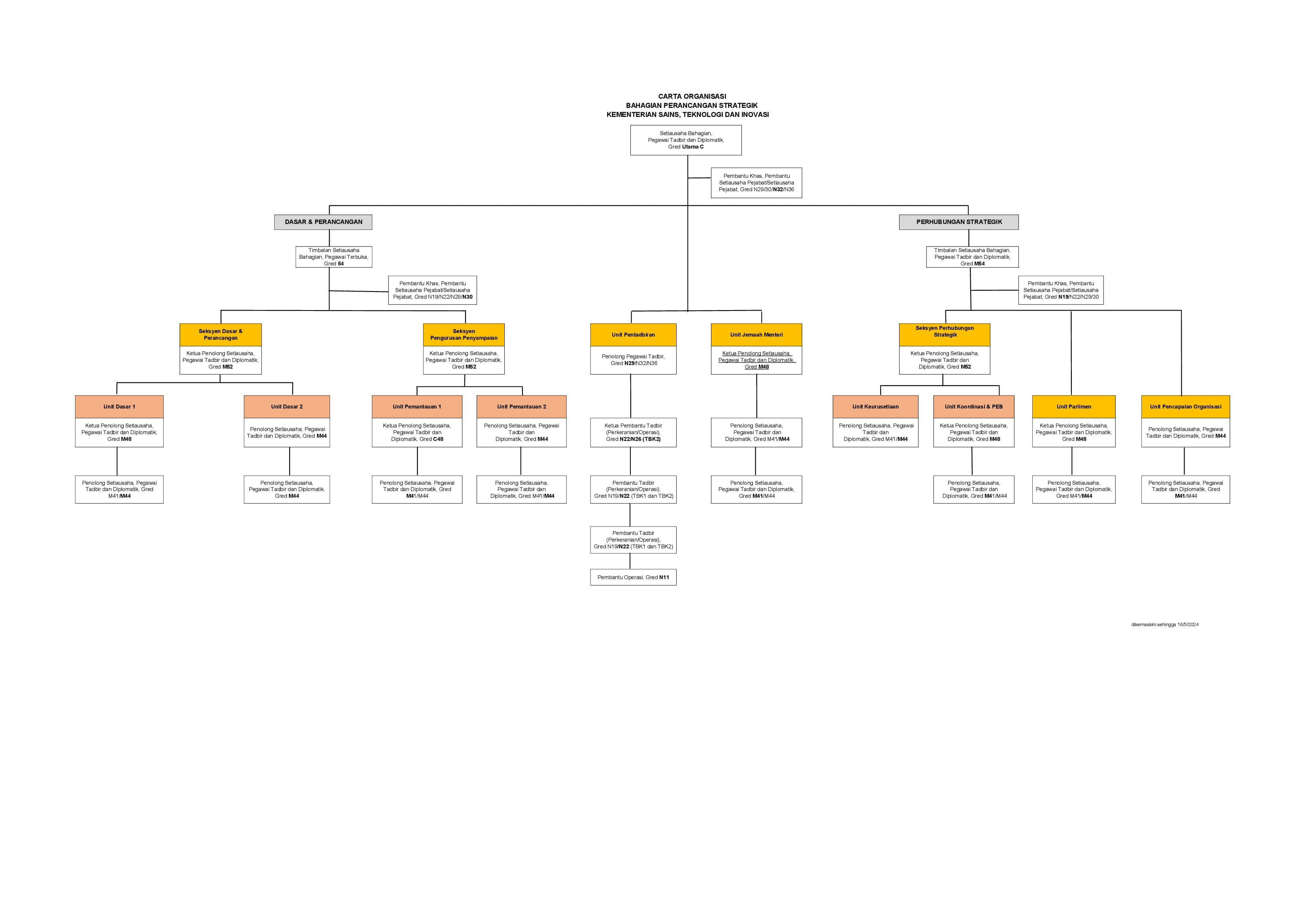 CARTA ORGANISASI PS (BM)