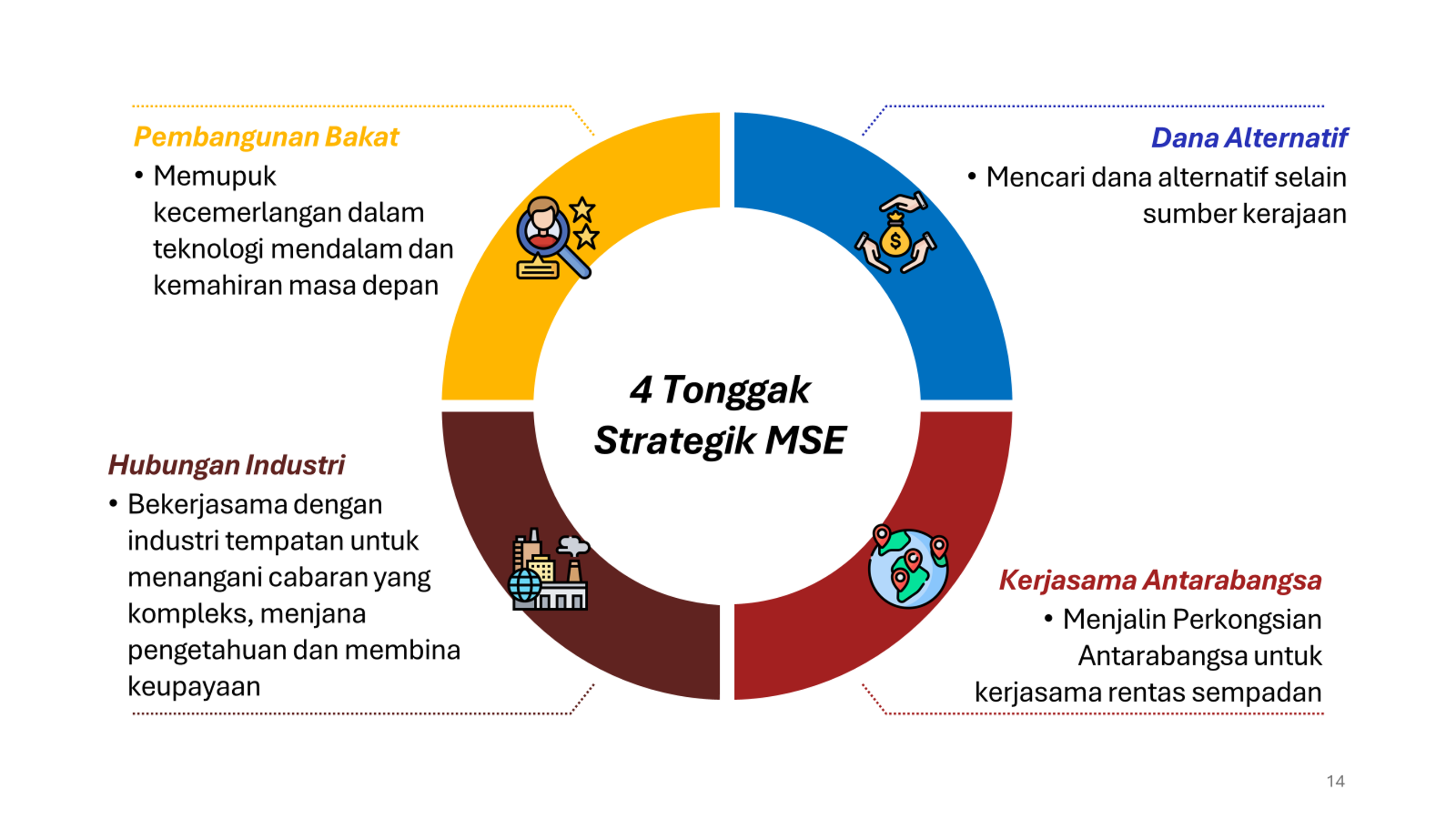 Tonggak Strategik MSE