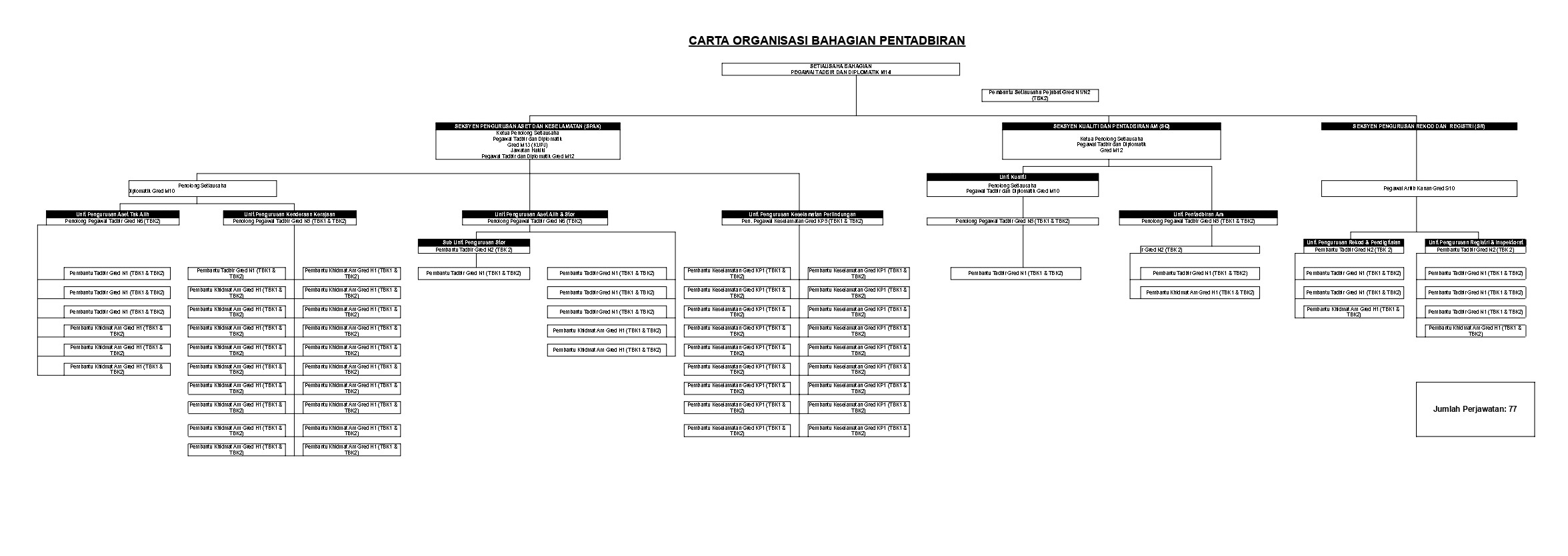 CARTA ORGANISASI BAHAGIAN PENTADBIRAN CARTA ORGANISASI BAHAGIAN PENTADBIRAN